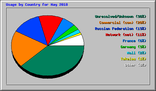 Usage by Country for May 2018