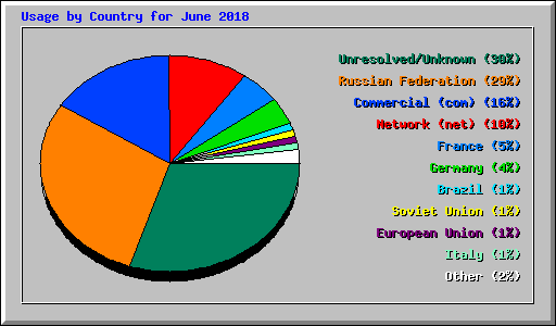 Usage by Country for June 2018