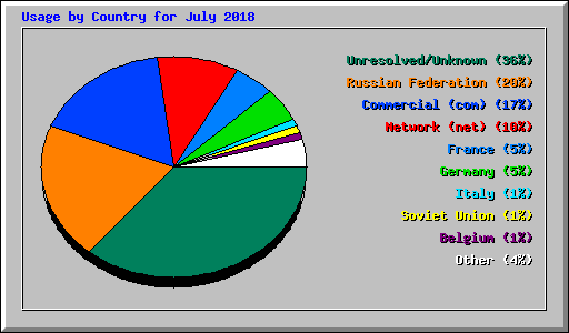Usage by Country for July 2018
