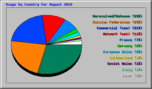 Usage by Country for August 2018