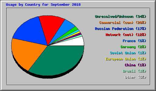 Usage by Country for September 2018