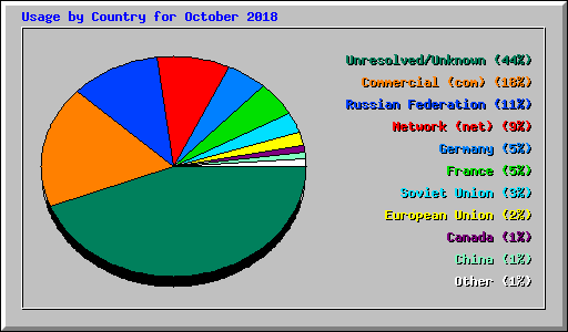 Usage by Country for October 2018