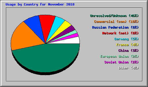 Usage by Country for November 2018
