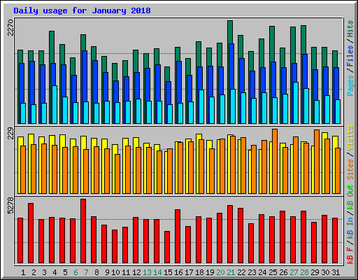Daily usage for January 2018