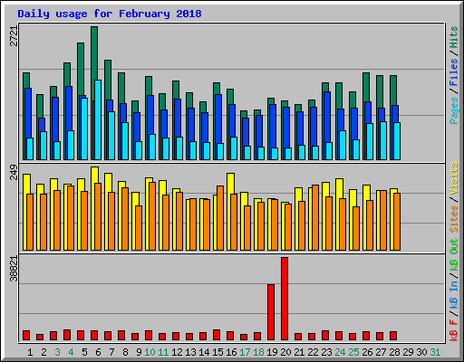 Daily usage for February 2018