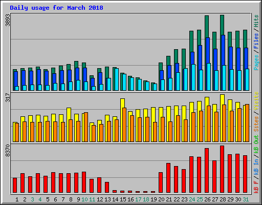 Daily usage for March 2018