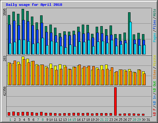 Daily usage for April 2018