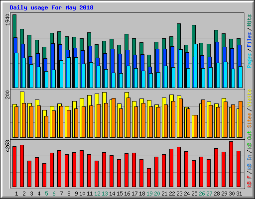 Daily usage for May 2018
