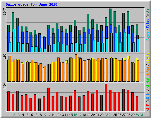 Daily usage for June 2018