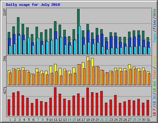 Daily usage for July 2018