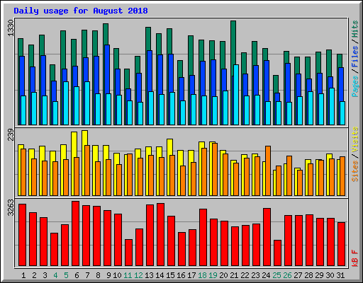 Daily usage for August 2018