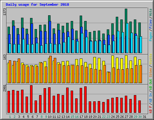 Daily usage for September 2018