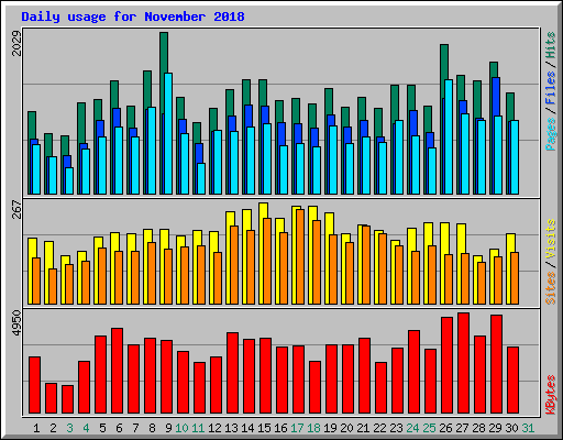 Daily usage for November 2018