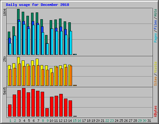 Daily usage for December 2018