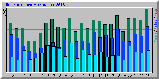 Hourly usage for March 2018