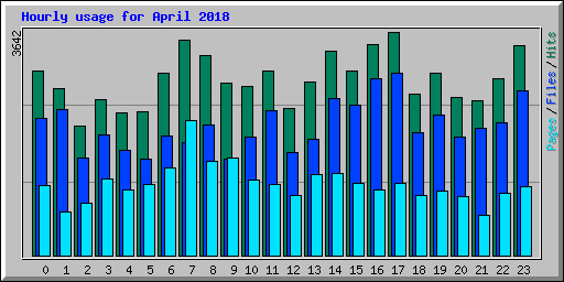 Hourly usage for April 2018