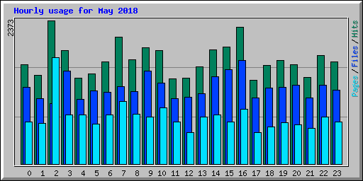 Hourly usage for May 2018