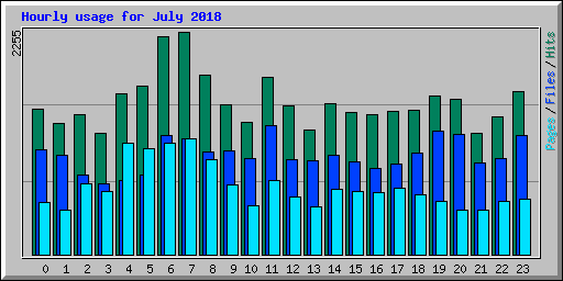 Hourly usage for July 2018