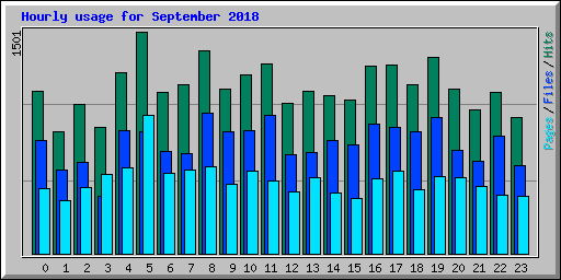 Hourly usage for September 2018