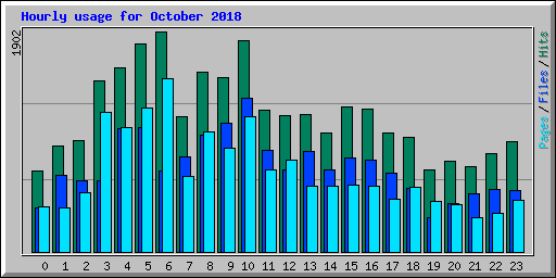 Hourly usage for October 2018