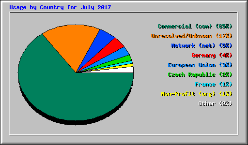 Usage by Country for July 2017