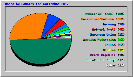 Usage by Country for September 2017