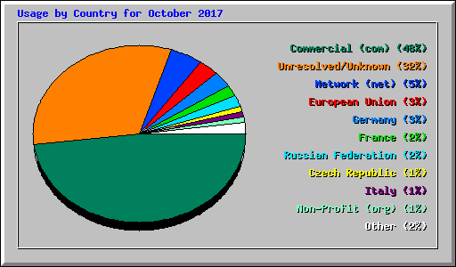 Usage by Country for October 2017