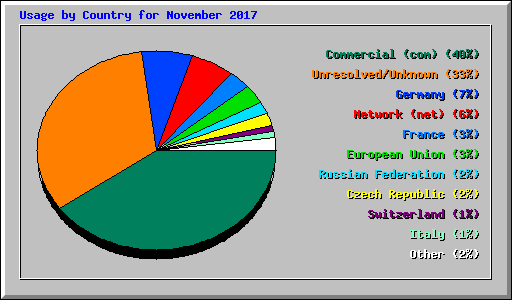 Usage by Country for November 2017