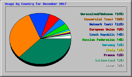 Usage by Country for December 2017