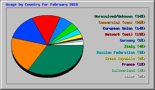 Usage by Country for February 2018