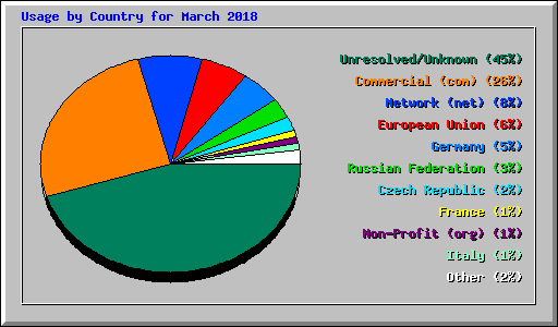 Usage by Country for March 2018