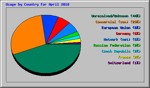 Usage by Country for April 2018