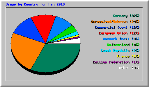 Usage by Country for May 2018