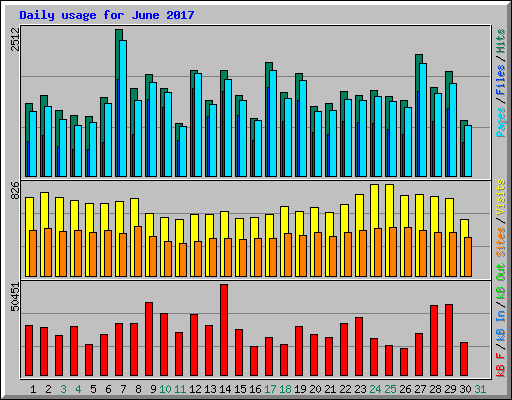 Daily usage for June 2017