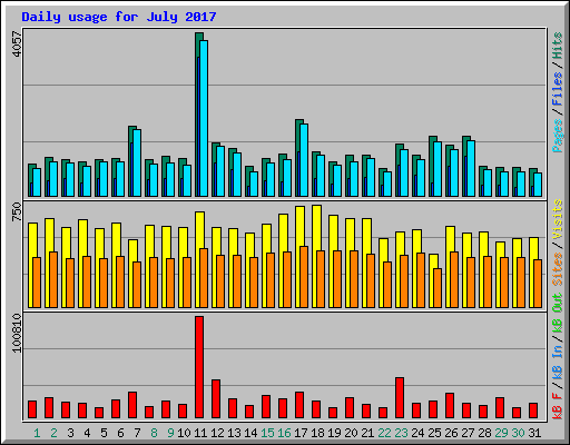 Daily usage for July 2017