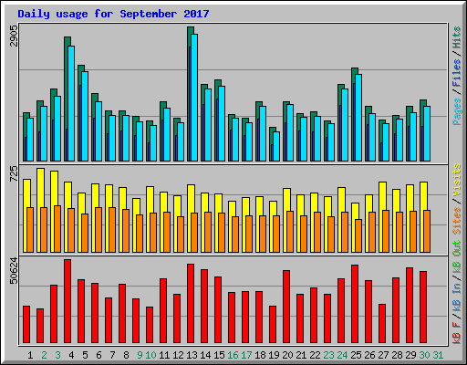 Daily usage for September 2017