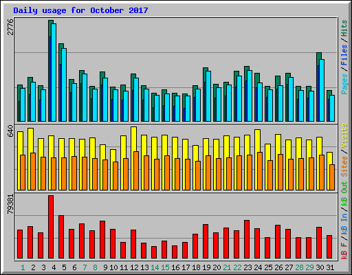 Daily usage for October 2017