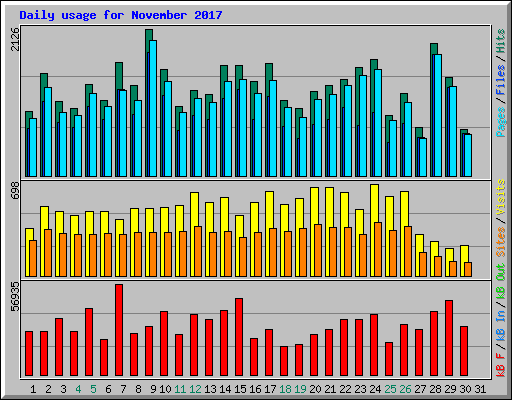 Daily usage for November 2017