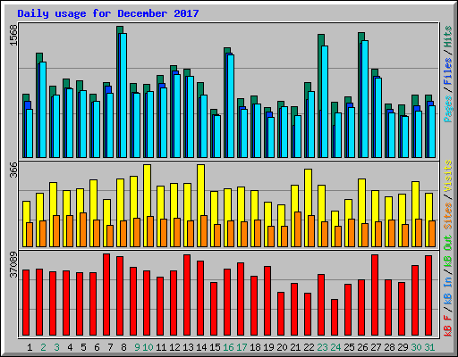 Daily usage for December 2017