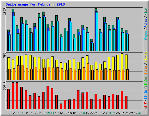 Daily usage for February 2018