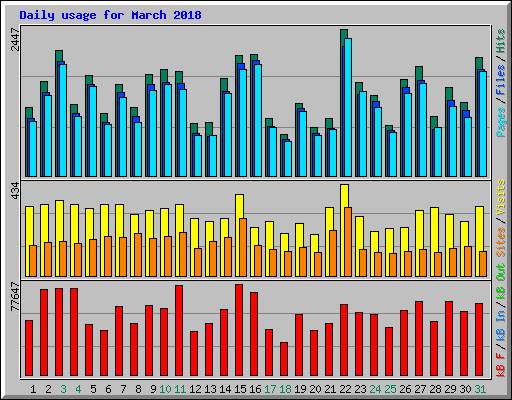 Daily usage for March 2018