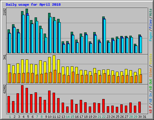 Daily usage for April 2018