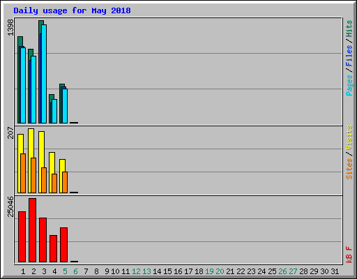 Daily usage for May 2018