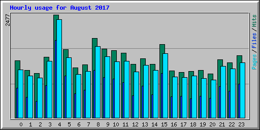 Hourly usage for August 2017