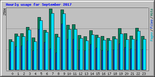 Hourly usage for September 2017