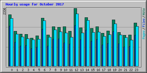 Hourly usage for October 2017