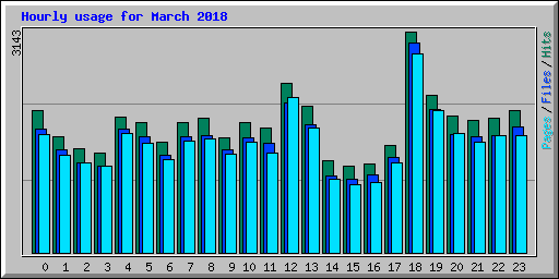 Hourly usage for March 2018