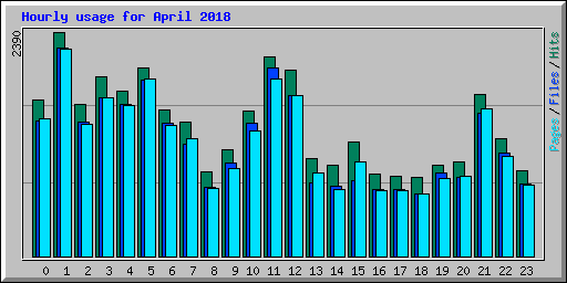 Hourly usage for April 2018