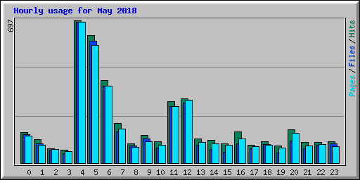Hourly usage for May 2018