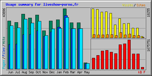 Usage summary for liveshow-porno.fr